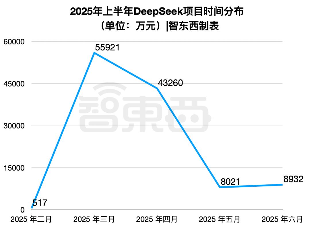 半年196个DeepSeek大单梳理,这5个省份热钱最多