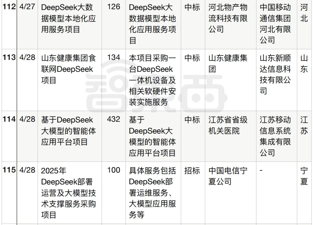 半年196个DeepSeek大单梳理,这5个省份热钱最多