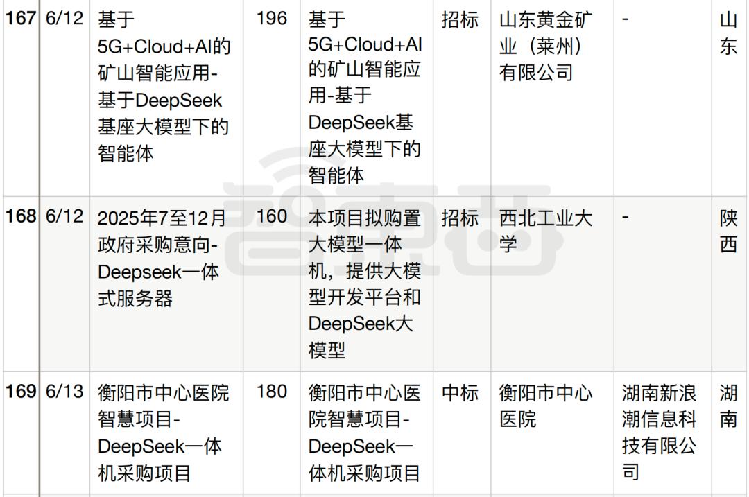 半年196个DeepSeek大单梳理,这5个省份热钱最多