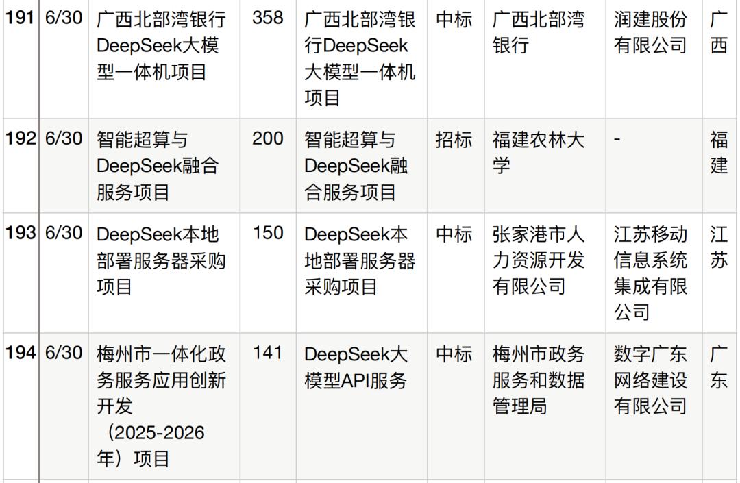 半年196个DeepSeek大单梳理,这5个省份热钱最多