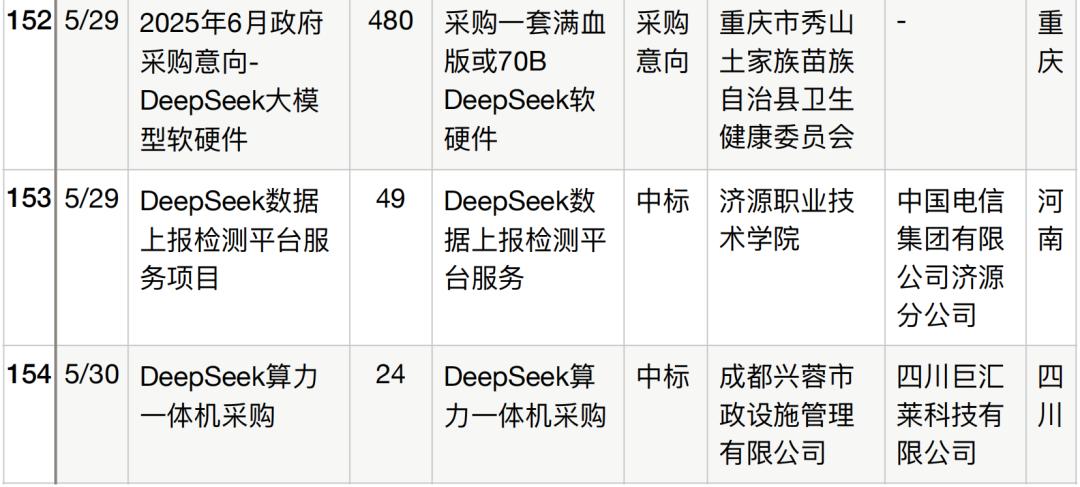 半年196个DeepSeek大单梳理,这5个省份热钱最多