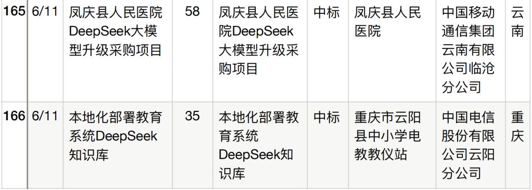 半年196个DeepSeek大单梳理,这5个省份热钱最多