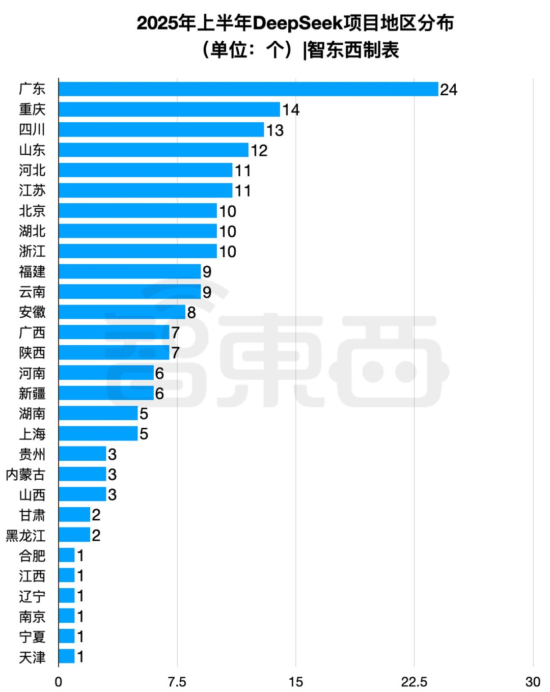半年196个DeepSeek大单梳理,这5个省份热钱最多
