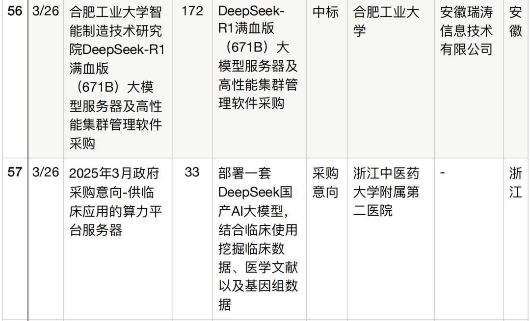 半年196个DeepSeek大单梳理,这5个省份热钱最多