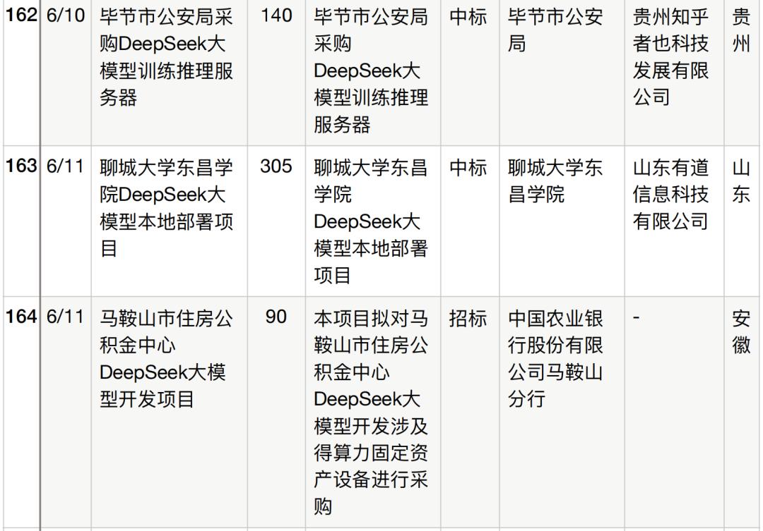 半年196个DeepSeek大单梳理,这5个省份热钱最多