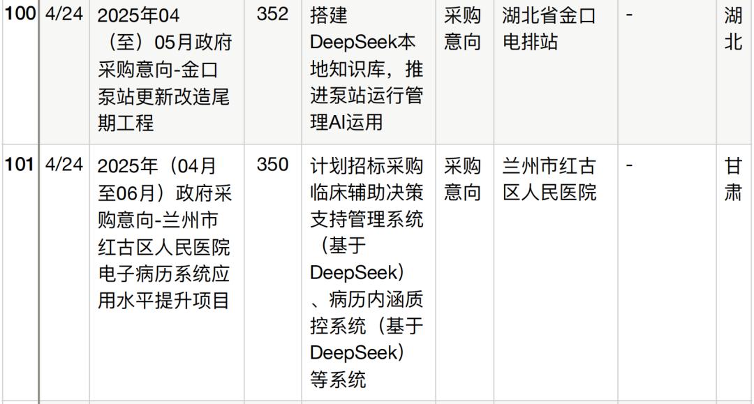 半年196个DeepSeek大单梳理,这5个省份热钱最多