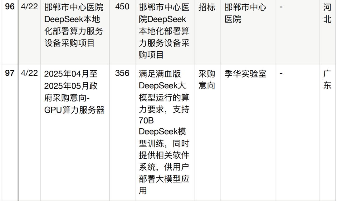 半年196个DeepSeek大单梳理,这5个省份热钱最多