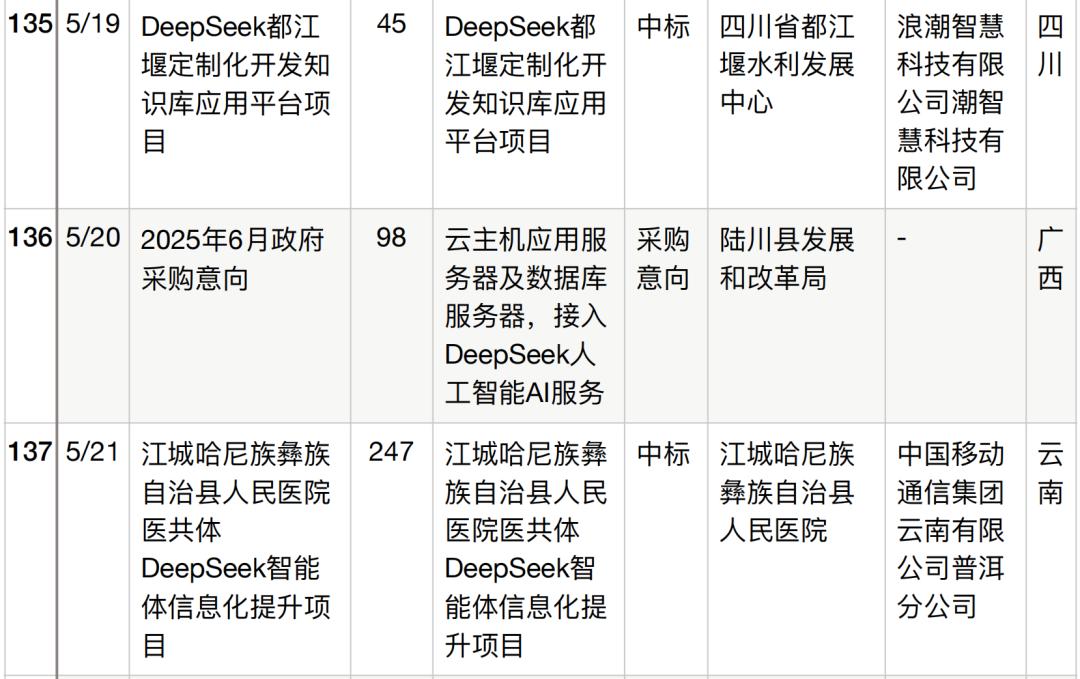 半年196个DeepSeek大单梳理,这5个省份热钱最多