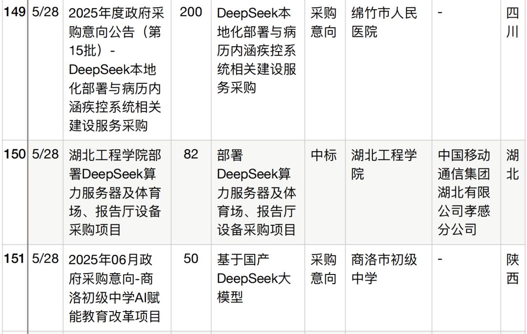 半年196个DeepSeek大单梳理,这5个省份热钱最多