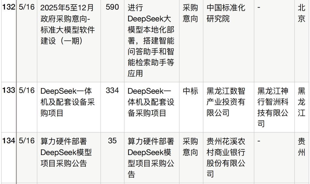 半年196个DeepSeek大单梳理,这5个省份热钱最多