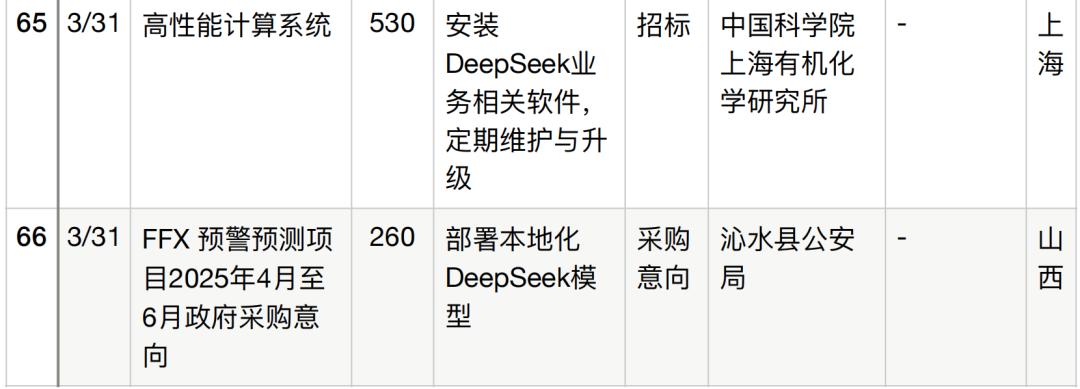 半年196个DeepSeek大单梳理,这5个省份热钱最多