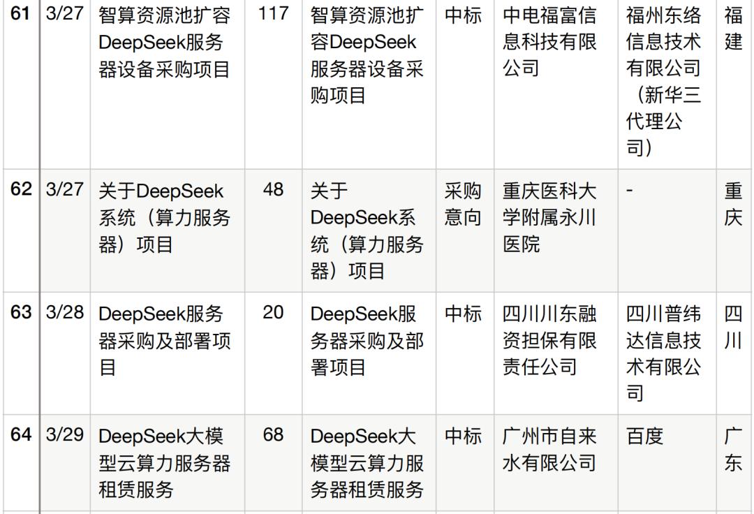 半年196个DeepSeek大单梳理,这5个省份热钱最多