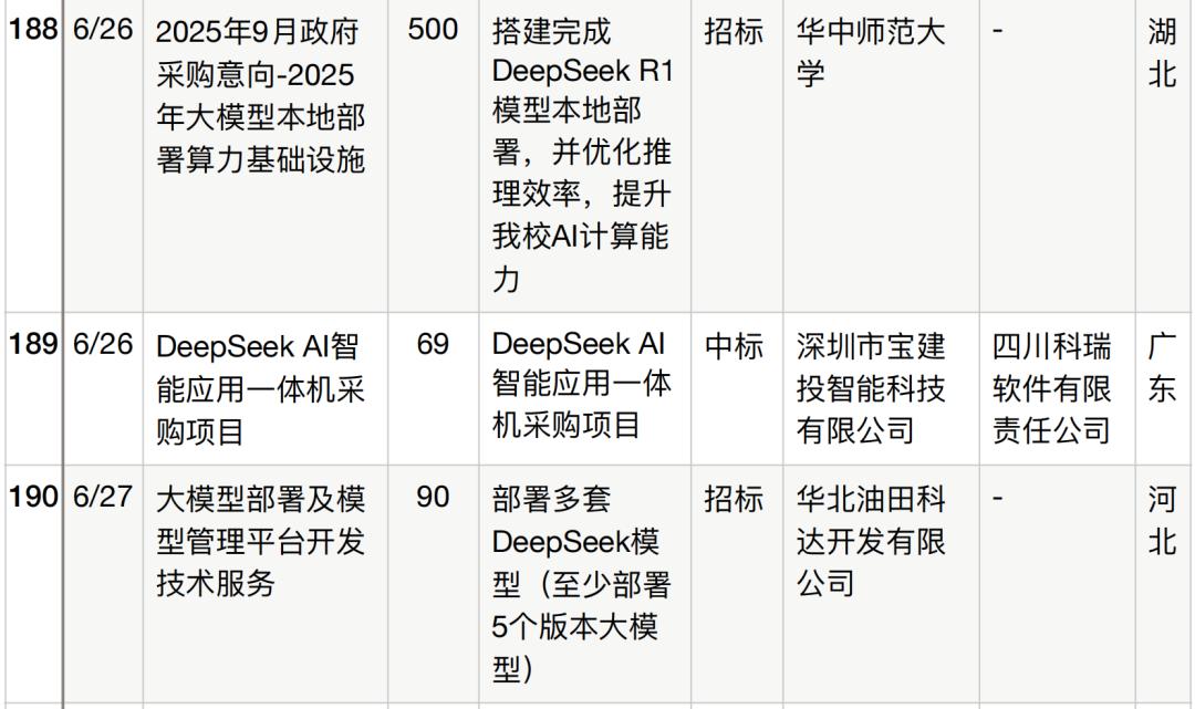 半年196个DeepSeek大单梳理,这5个省份热钱最多