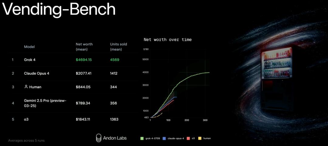 马斯克20万GPU训出史上最聪明AI,Grok 4重返地球之巅,人类博士全线溃败