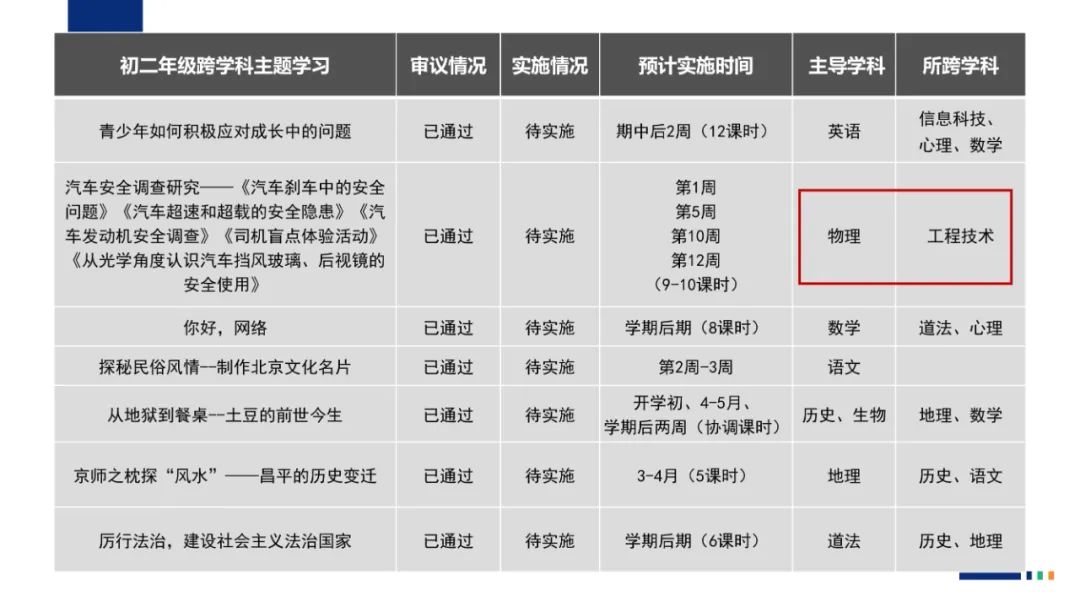 PPT |  北京师范大学昌平附属学校副校长沈静：跨学科主题学习的校本化实践——兼论AI赋能学校发展思考
