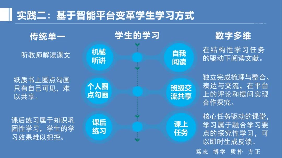 PPT |  北京师范大学昌平附属学校副校长沈静：跨学科主题学习的校本化实践——兼论AI赋能学校发展思考