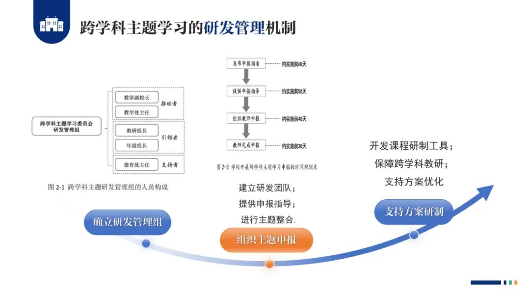 PPT |  北京师范大学昌平附属学校副校长沈静：跨学科主题学习的校本化实践——兼论AI赋能学校发展思考