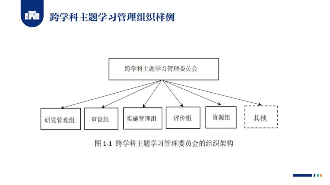 PPT |  北京师范大学昌平附属学校副校长沈静：跨学科主题学习的校本化实践——兼论AI赋能学校发展思考