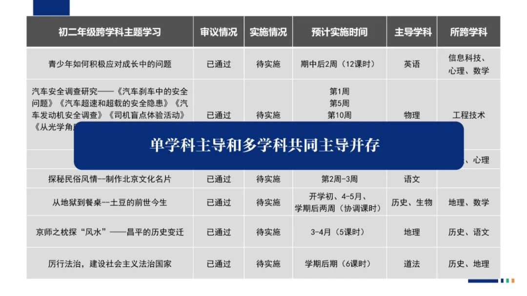 PPT |  北京师范大学昌平附属学校副校长沈静：跨学科主题学习的校本化实践——兼论AI赋能学校发展思考
