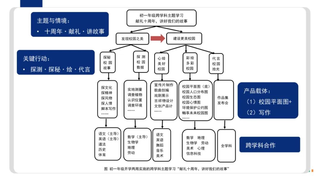 PPT |  北京师范大学昌平附属学校副校长沈静：跨学科主题学习的校本化实践——兼论AI赋能学校发展思考