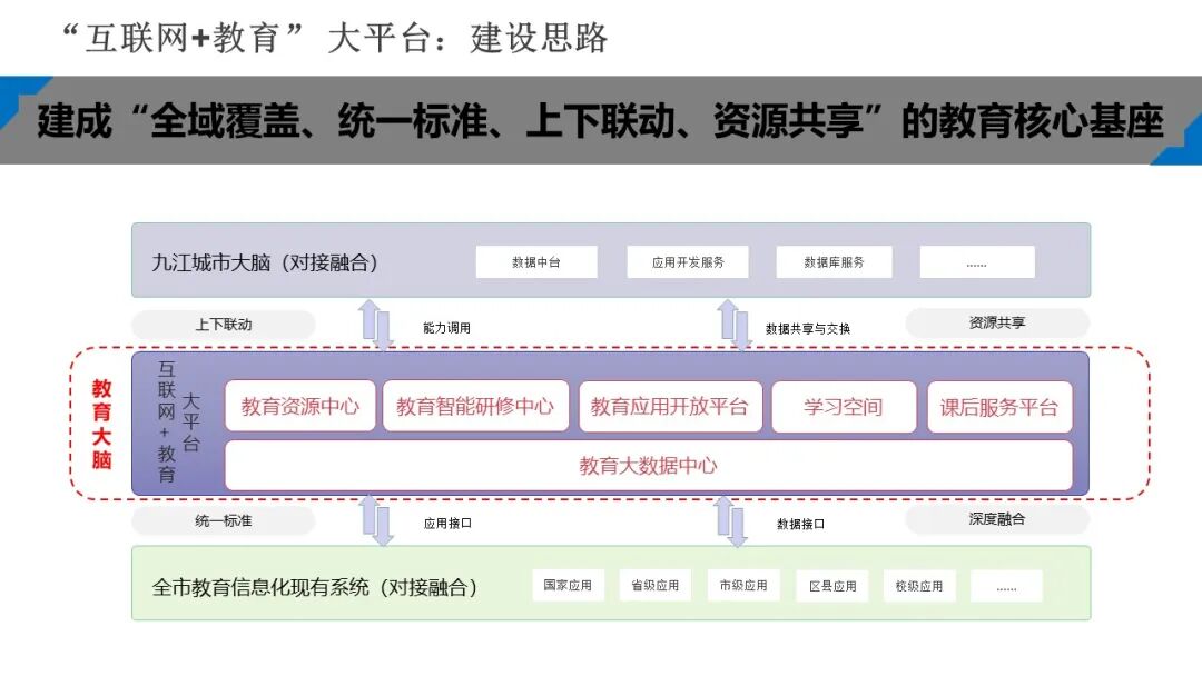 PPT | 九江市教育技术和装备发展中心主任童晖：教育数字化转型的本土实践——九江“智慧教育”建设经验