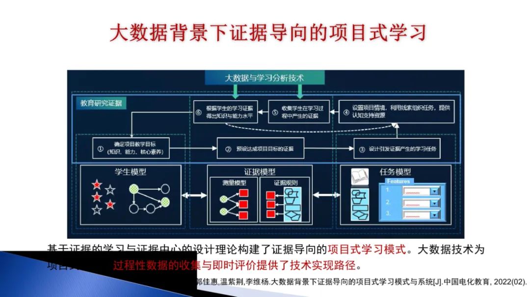 PPT | 北京师范大学教授马宁：智能技术赋能跨学科项目式学习
