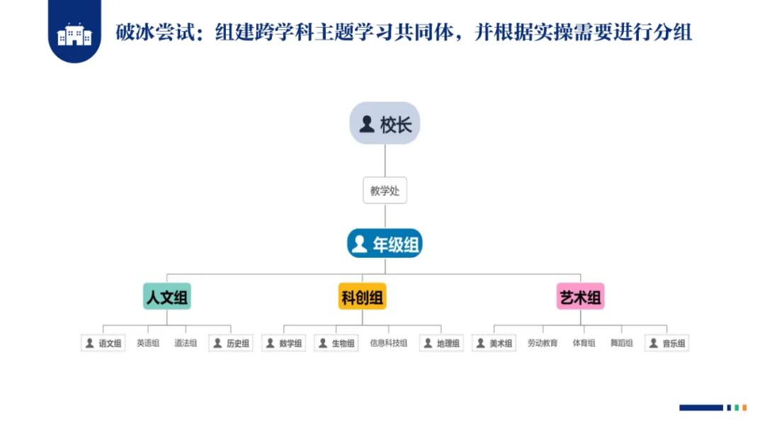 PPT |  北京师范大学昌平附属学校副校长沈静：跨学科主题学习的校本化实践——兼论AI赋能学校发展思考