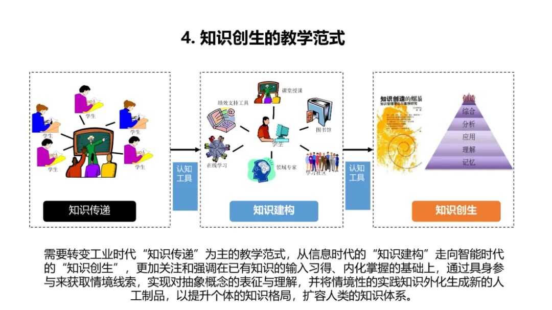PPT | 北京师范大学教授余胜泉：智能时代的人才培养模式创新