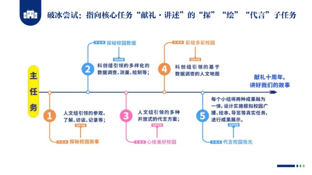 PPT |  北京师范大学昌平附属学校副校长沈静：跨学科主题学习的校本化实践——兼论AI赋能学校发展思考