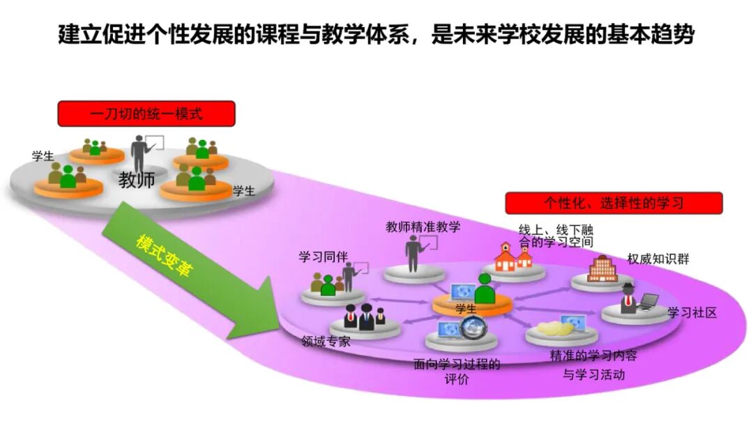 PPT | 北京师范大学教授余胜泉：智能时代的人才培养模式创新