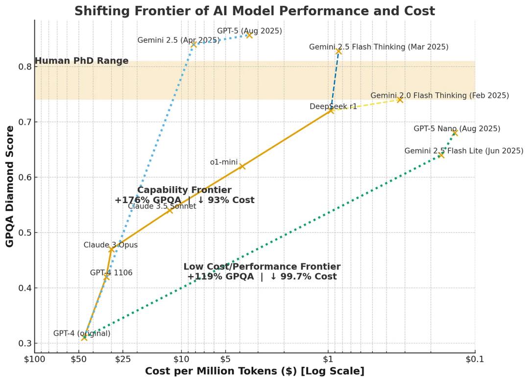 奥数金牌只是序章,OpenAI谷歌彻底打脸预言家,AI巨浪势不可挡