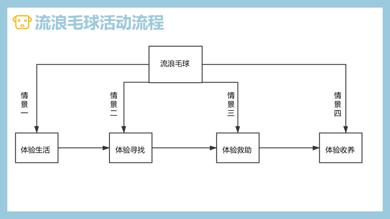 博物创艺坊 | 研学教育方案分享：《家庭宠物博览会》因/为/爱/宠/而/开/始