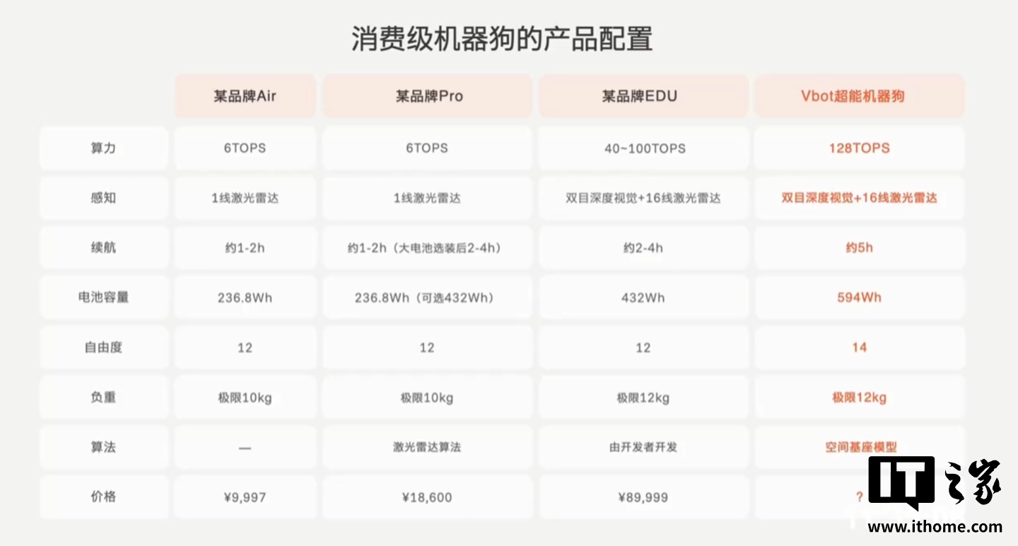 全球首款无需遥控的智能机器狗：维他动力“大头 BoBo”发布，128T 最强算力，售价不到 1 万元