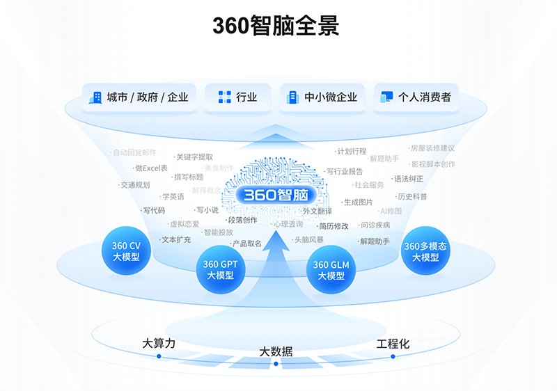 360智脑