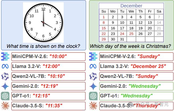 LLM又曝致命缺陷：根本不会看时钟，博士惊呆，准确率不及50%
