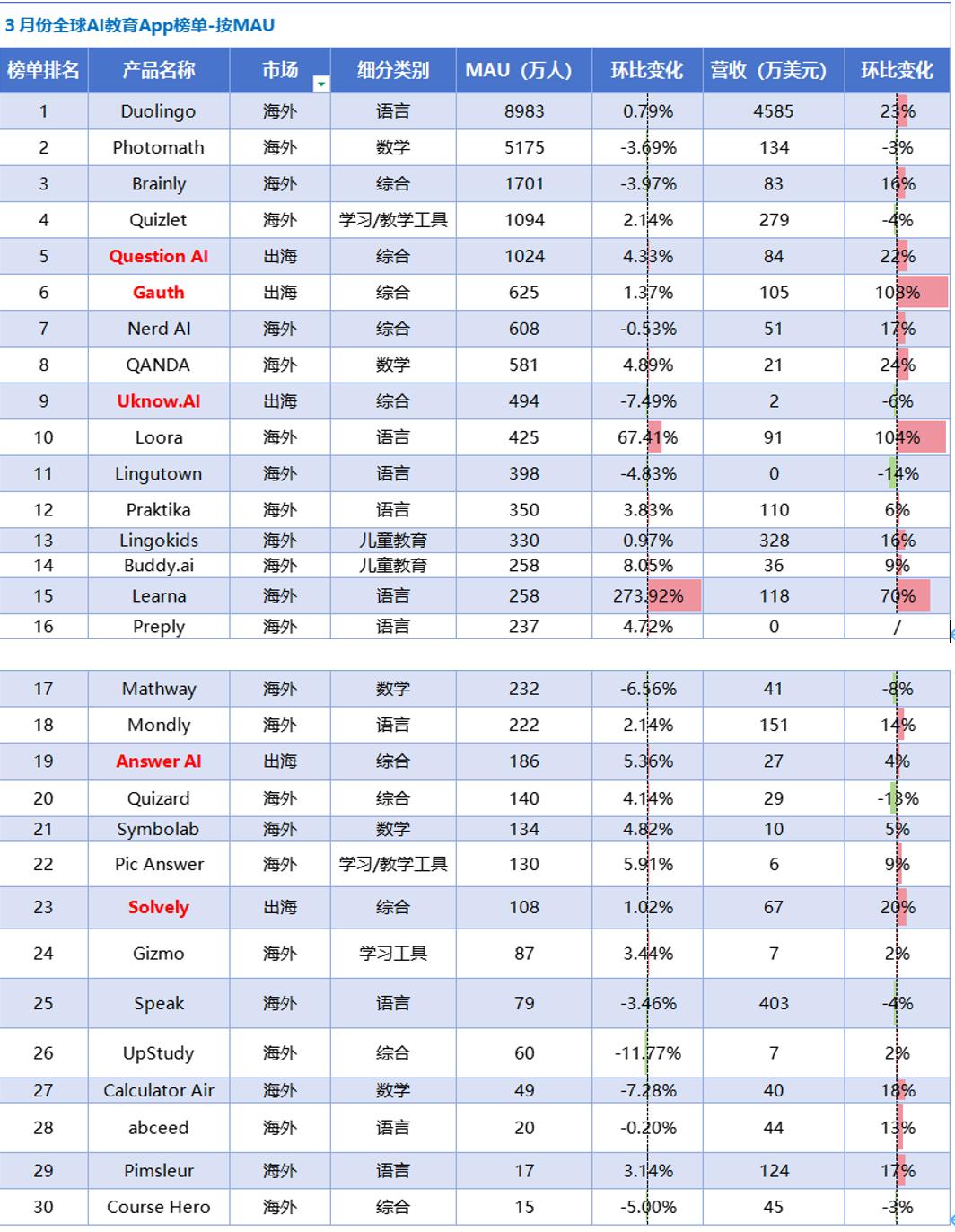 AI教育洞察：「Gauth」收入翻番，AI笔记刷新品类最好成绩