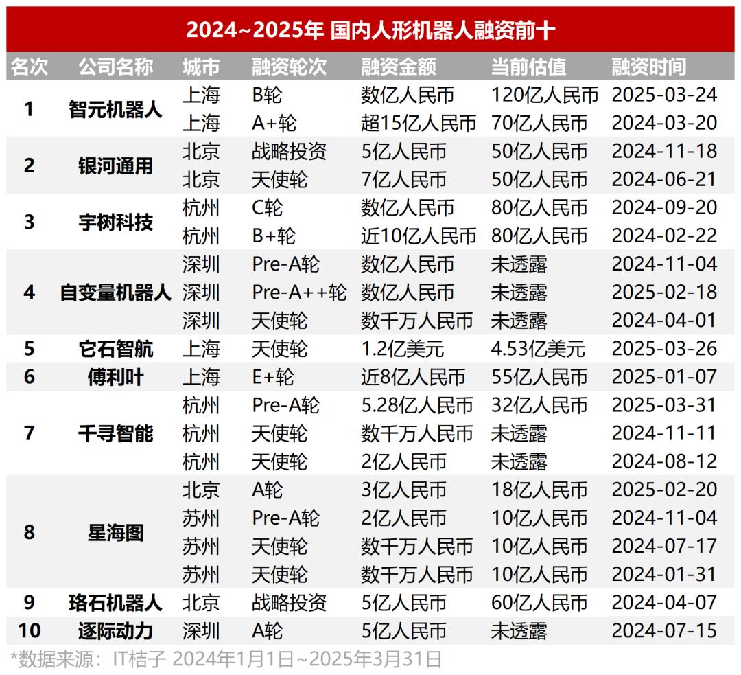 人形机器人投资卷疯了！天使轮千万起投，近一半项目融资超1亿元