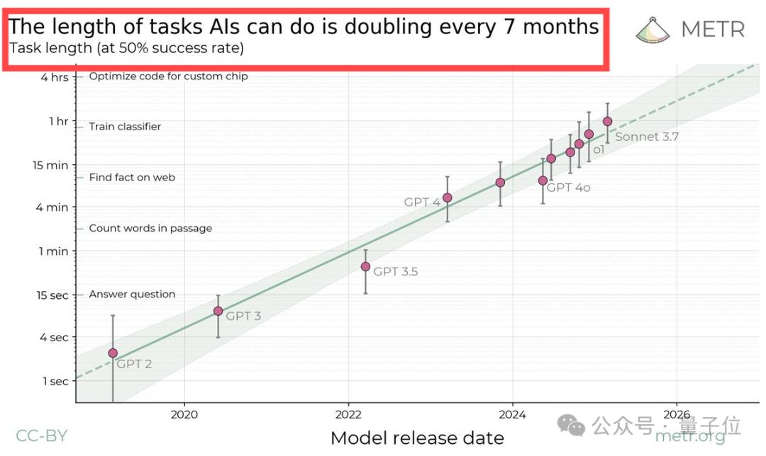 Nature发文“智能体摩尔定律”，Agent能力每7个月翻倍，5年后能顶人类苦干一个月的工作