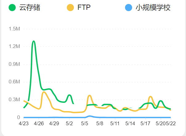 【论文草稿】云时代下小规模学校自建FTP服务器的必要性与实践路径探讨