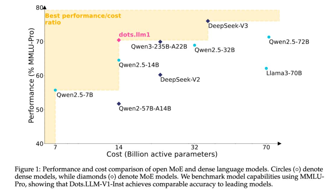 没想到,最Open的开源新模型,来自小红书