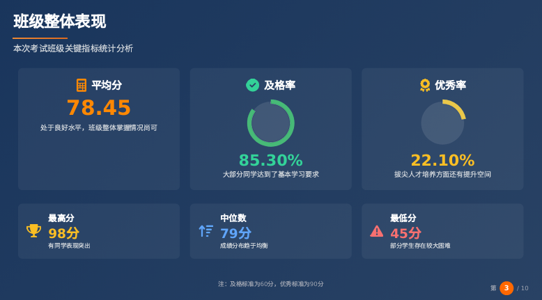 1分钟教会你用DeepSeek制作班级学情汇报PPT