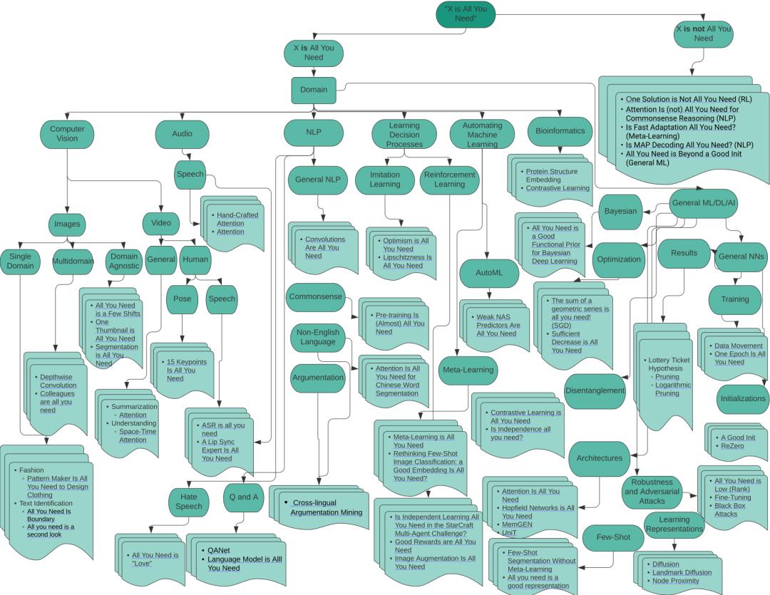 Transformer八周年，Attention Is All You Need被引破18万封神