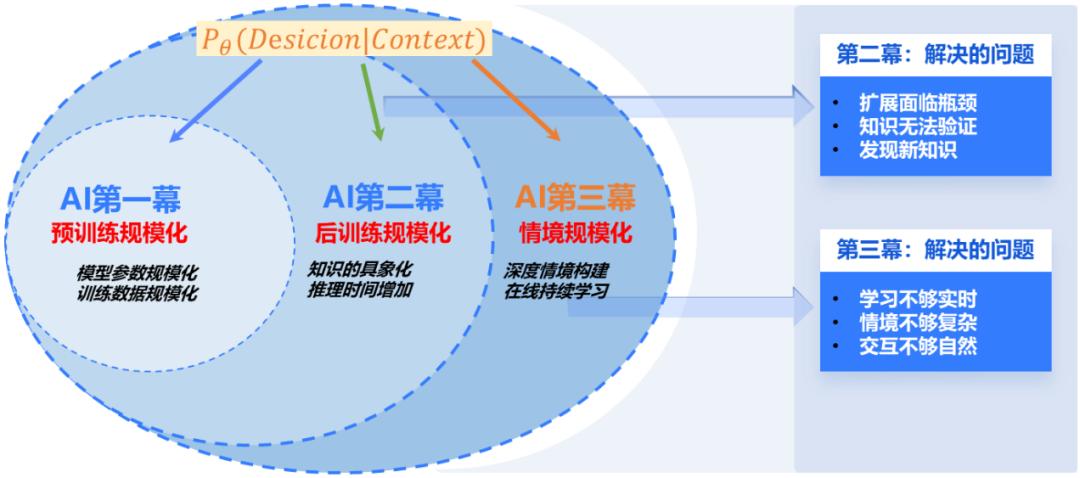 复旦大学/上海创智学院邱锡鹏：Context Scaling，通往AGI的下一幕