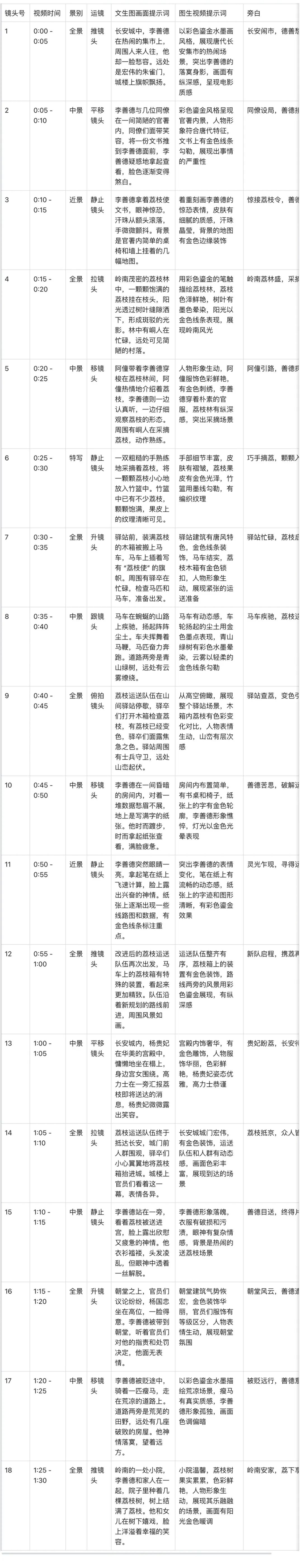 十五分钟，AI助你生成爆火《长安的荔枝》故事短剧（手把手教你玩转AI）