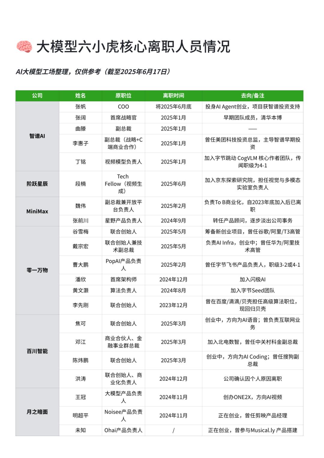 从“六小龙”到“四小强”，零一和百川做错了什么？