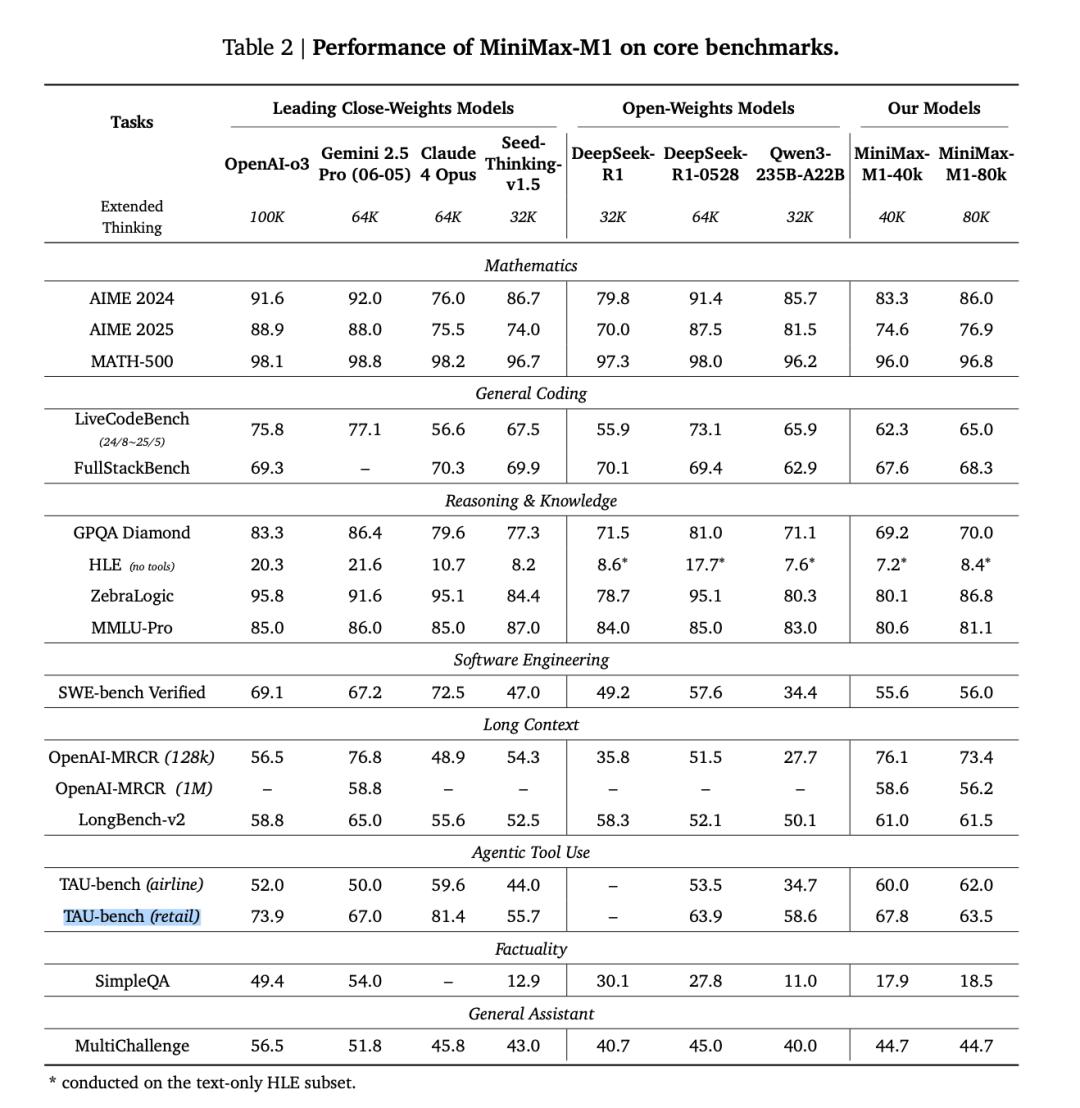 MiniMax-M1 登场，MiniMax 再次证明自己是一家模型驱动的 AI 公司