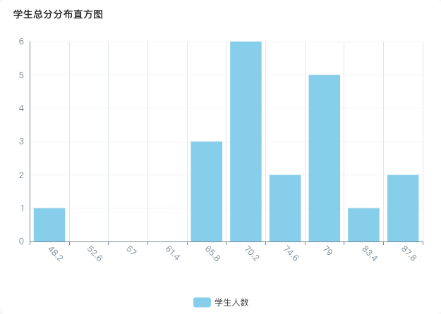期末了，快来用灵犀 AI 来做教学质量分析吧！