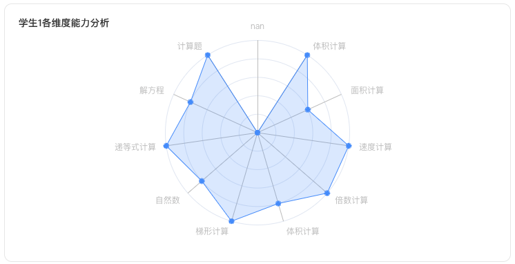 期末了，快来用灵犀 AI 来做教学质量分析吧！