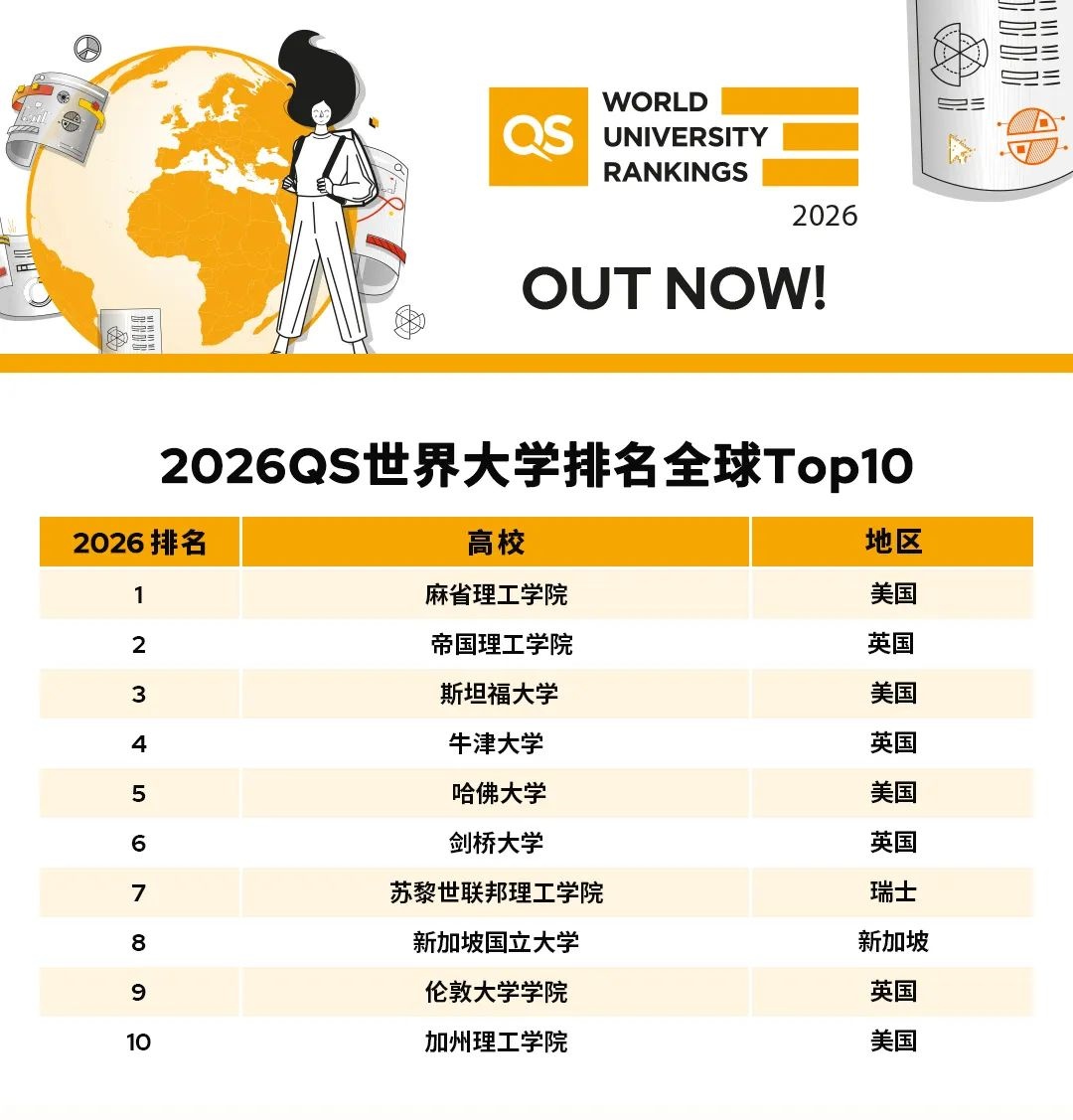 2026 QS 世界大学排名发布:约四成五内地学校名次较去年有所提升