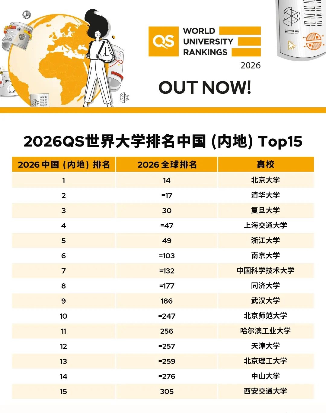2026 QS 世界大学排名发布：约四成五内地学校名次较去年有所提升